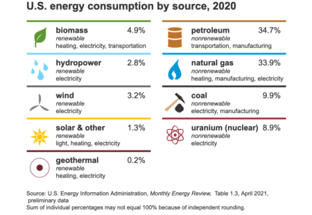ENERGY:ENERGY SOURCES